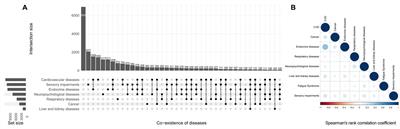 Associations between underlying diseases with COVID-19 and its symptoms among adults: a cross-sectional study